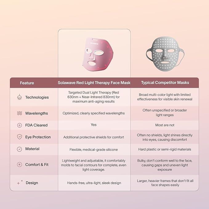 Solawave Red Light Therapy Mask for Face | Red & Near-Infrared Led Light Device | Reduces Appearance of Fine Lines & Wrinkles | Improves Firmness, Elasticity, & Texture | 10-Min Anti-Aging Treatment