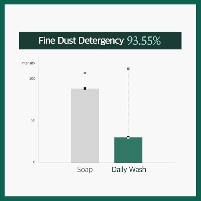 Cutem Daily Wash (10.14fl oz) - Face and Body Cleanser, Moisturizing for Sensitive Skin. Remove Makeup, Impurities. Korean Skin Care, Mildly Acidic.