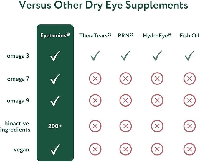 Dry Eye Comfort - 180 Softgels - Ophthalmologist - Formulated, Natural - Himalayan Sea Buckthorn Oil - Vegan and Non-GMO Formula