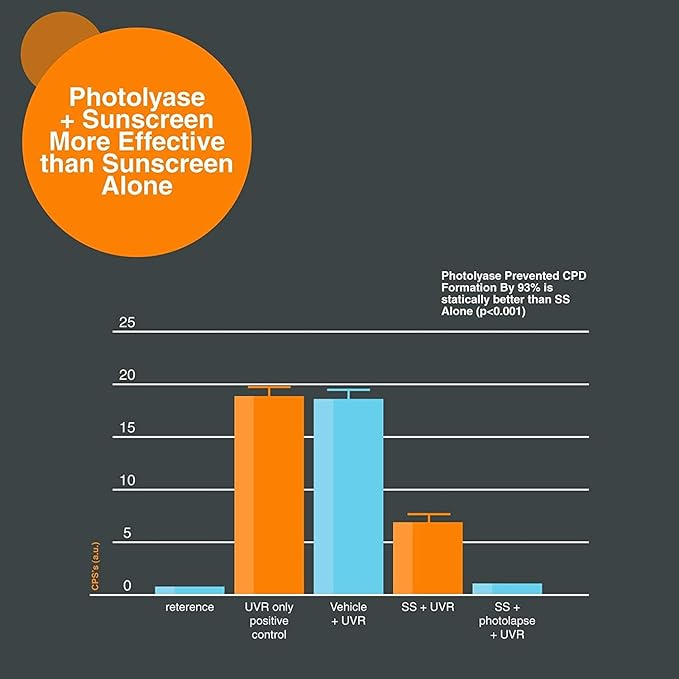 PHOTOZYME DNA Repair Anti Aging Body Lotion Complex with DNA Enzymes + Omega 3 + 6 | Moisturizing, Hydrating, + Nourishing Skin Cream to Repair Sun Damage | Fragrance Free, Unscented | 8 Fl. Oz