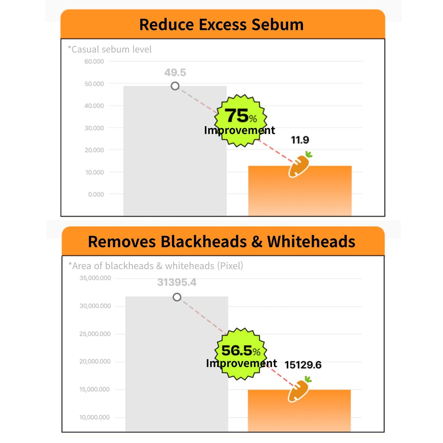 EDIT.B Joyfull Carrot Foaming Gel Cleanser, Gentle Deep Pore Cleansing Face Wash, Removes Makeup, Impurities, Sebum, Blackheads & Whiteheads, Non-Drying Daily Korean Skincare, 5.07 fl.oz / 150ml