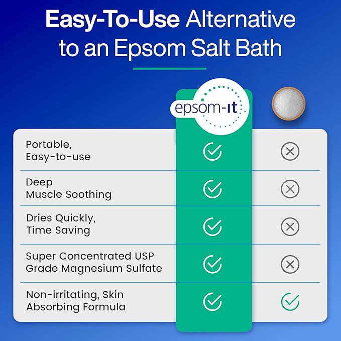 Epsom-It Calming Foot Lotion Set - Topical Magnesium Cream & Rollerball for Feet & Ankles, Epsom Salt Magnesium Sulfate Rub, Soften Tough Skin & Cracked Heels, Stiffness in Legs, Knees and Feet, 3.5oz