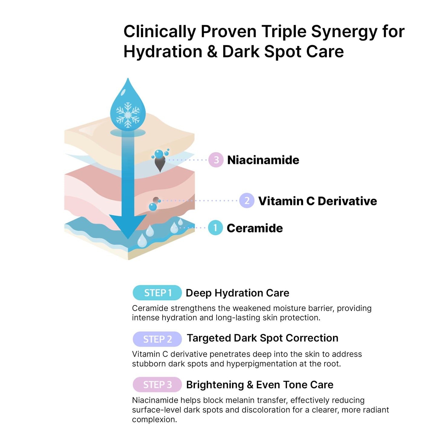 HUECALM Niacin Vita Snow Serum, Korean Skincare for Brightening, Hydration, Oil Control, 3% Niacinamide, Vitamin C Serum & Ceramide, Dark Spot Corrector, Hyperpigmentation Treatment, Gentle Daily Use
