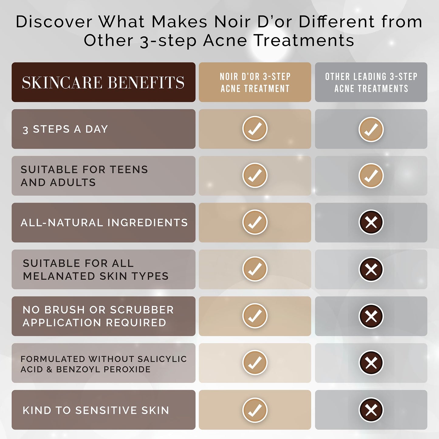 Noir D'or Acne Scar Treatment | Three-Step Extra Gentle Repair Set for Hyperpigmentation, Dark Spot Removal, and Breakouts | Face Skincare