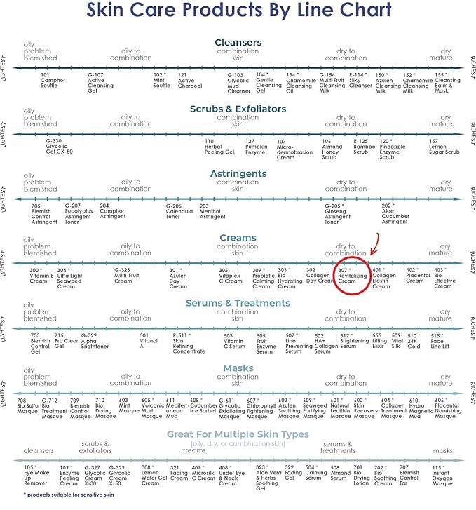 Raya Revitalizing Cream (307) | Moisturizing, Regenerating, and Calming Facial Day and Night Cream for Dry and Irritated Skin | Nourishes and Helps Reduce Fine Lines and Wrinkles
