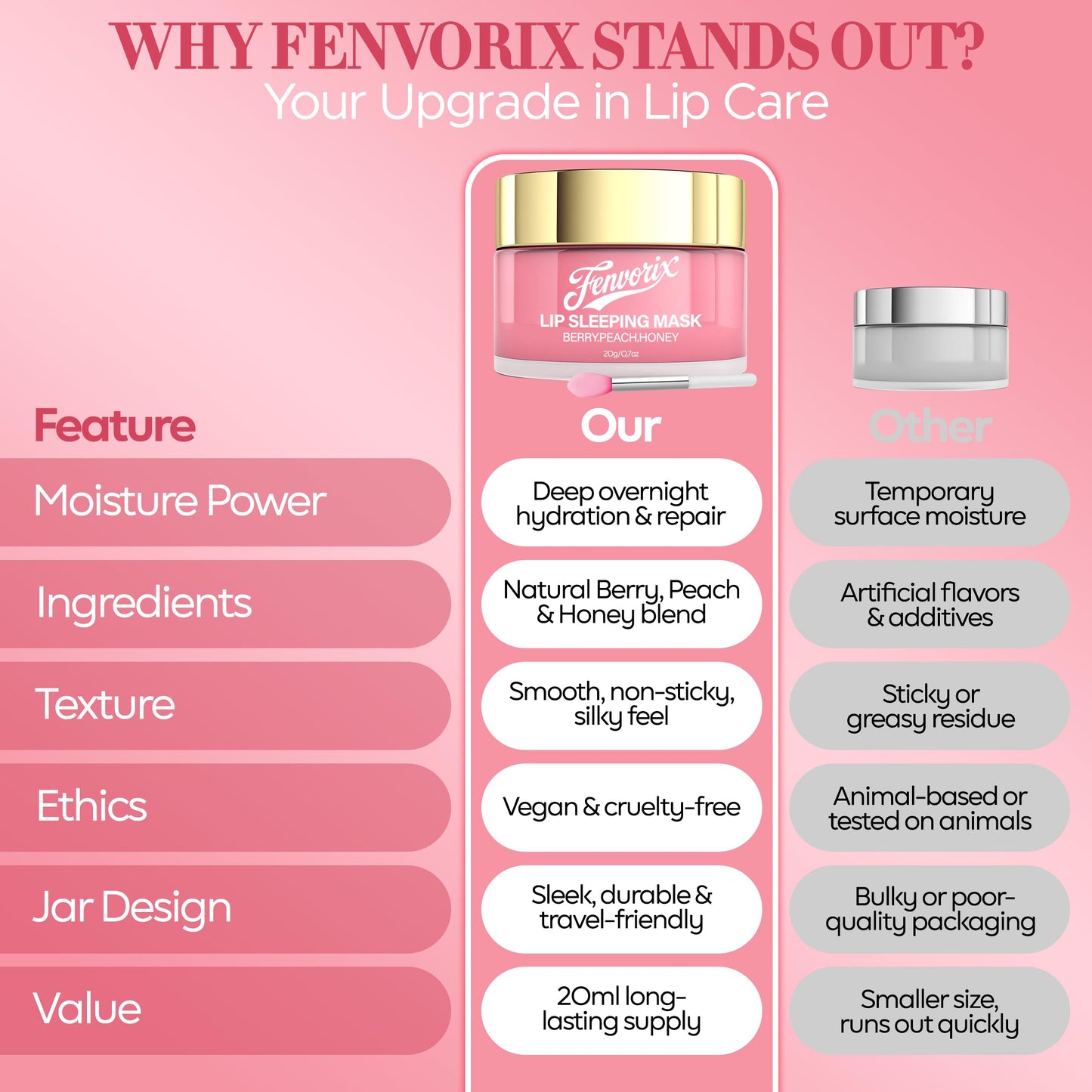 Fenvorix Lip Sleeping Mask – Overnight Lip Mask for Dry Lips, Hydrating Vegan Balm with Berry, Peach & Honey, Smooth, Non-Sticky Night Treatment, 20ml